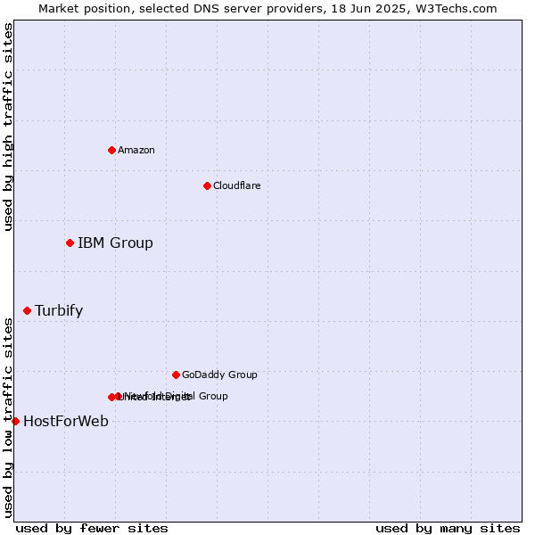 Market position of IBM Group vs. Turbify vs. HostForWeb