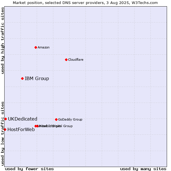 Market position of IBM Group vs. UKDedicated vs. HostForWeb