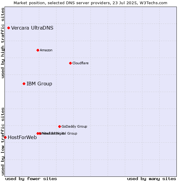 Market position of IBM Group vs. Vercara UltraDNS vs. HostForWeb