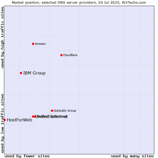 Market position of United Internet vs. IBM Group vs. HostForWeb