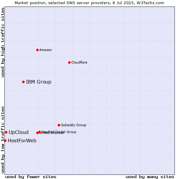 Market position of IBM Group vs. UpCloud vs. HostForWeb