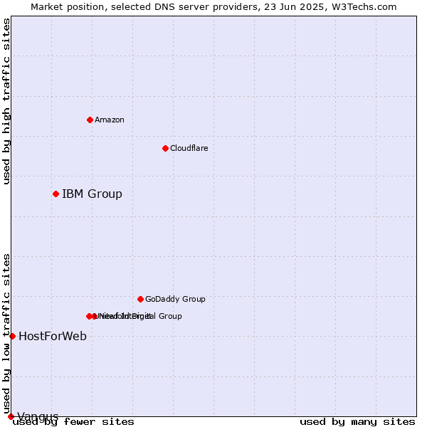 Market position of IBM Group vs. HostForWeb vs. Vangus