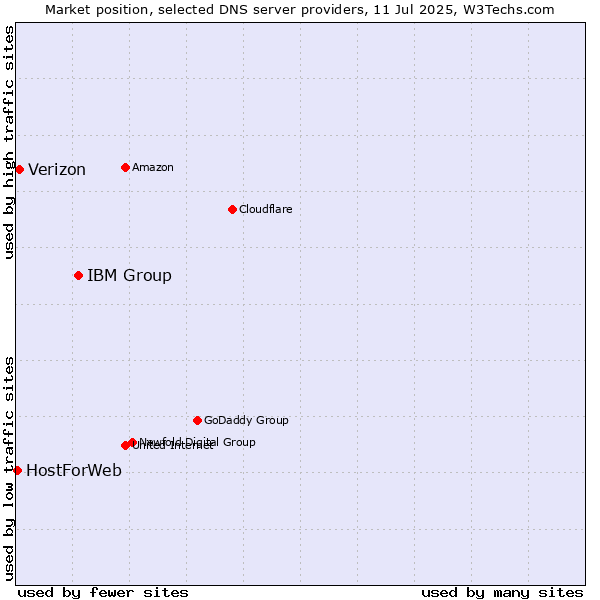 Market position of IBM Group vs. Verizon vs. HostForWeb