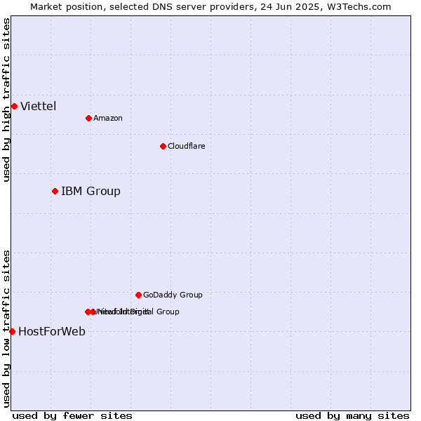 Market position of IBM Group vs. Viettel vs. HostForWeb