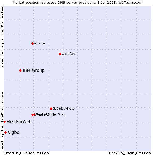 Market position of IBM Group vs. Vigbo vs. HostForWeb