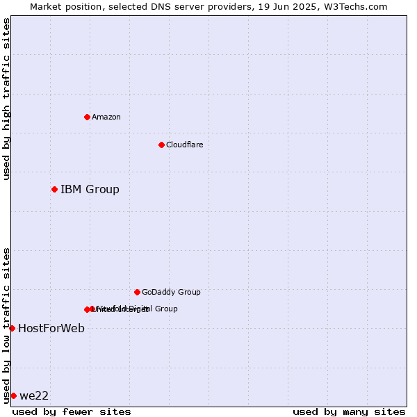 Market position of IBM Group vs. we22 vs. HostForWeb
