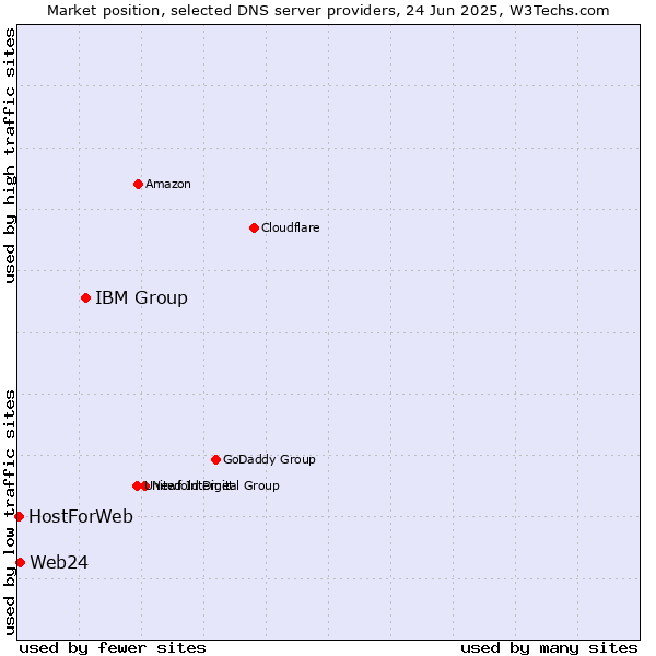 Market position of IBM Group vs. Web24 vs. HostForWeb