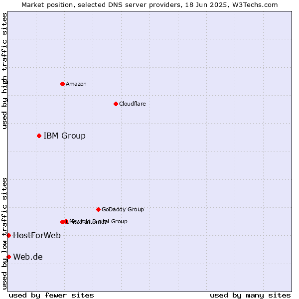 Market position of IBM Group vs. Web.de vs. HostForWeb