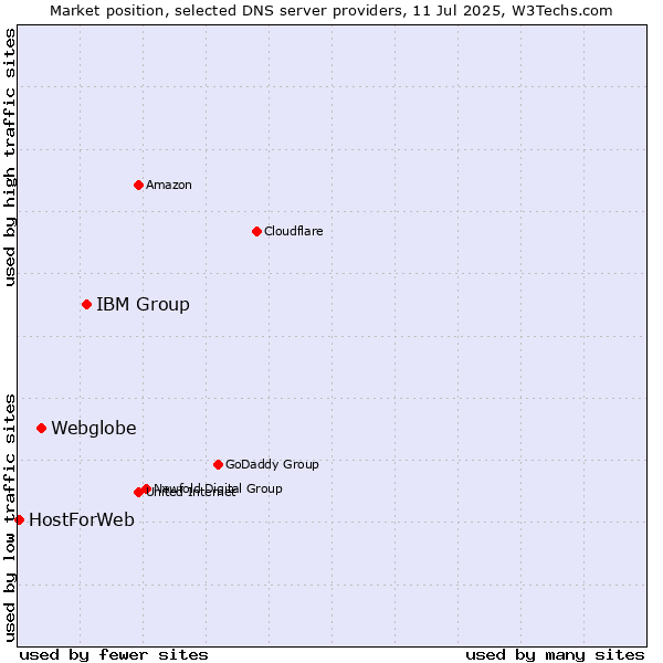 Market position of IBM Group vs. Webglobe vs. HostForWeb