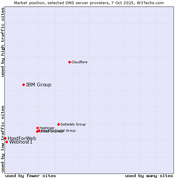 Market position of IBM Group vs. Webhost1 vs. HostForWeb