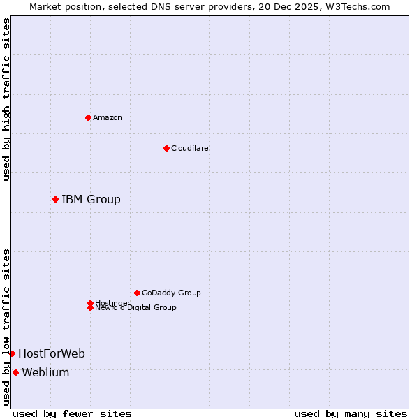 Market position of IBM Group vs. Weblium vs. HostForWeb