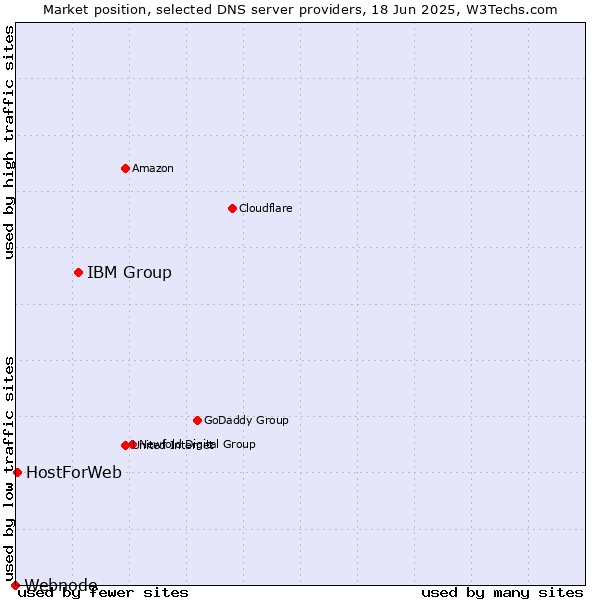 Market position of IBM Group vs. HostForWeb vs. Webnode