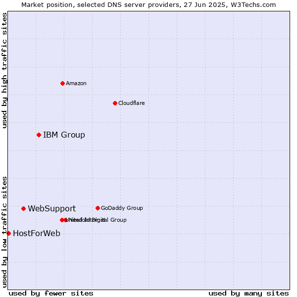 Market position of IBM Group vs. WebSupport vs. HostForWeb