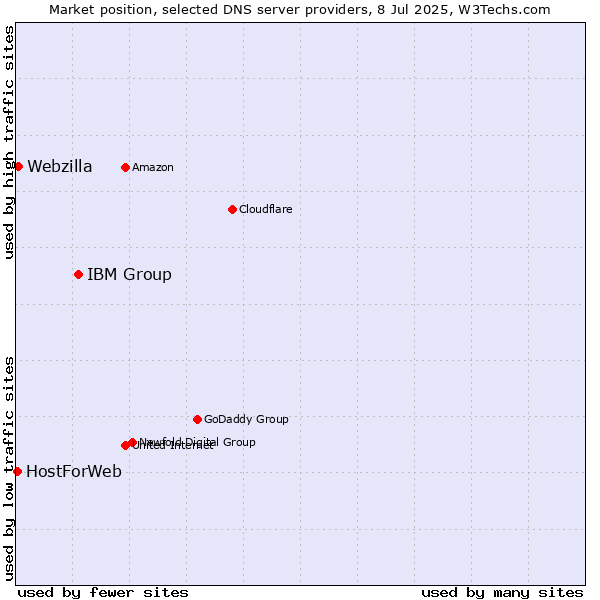 Market position of IBM Group vs. Webzilla vs. HostForWeb