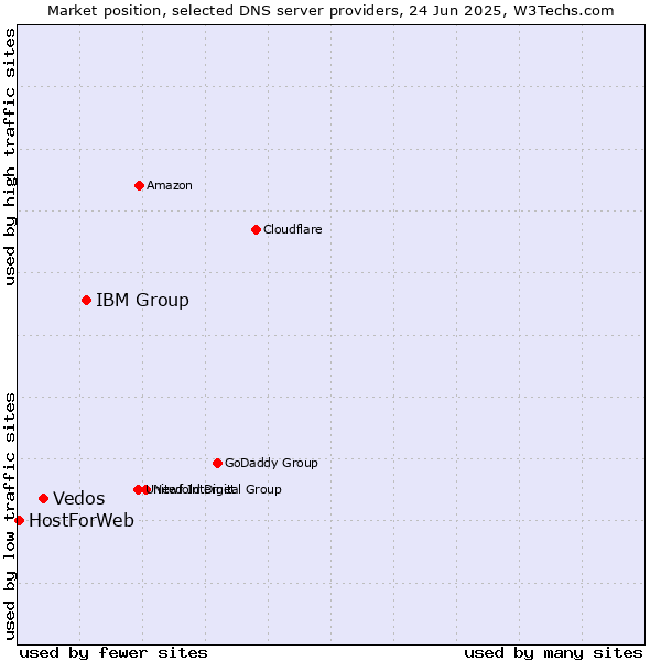 Market position of IBM Group vs. Vedos vs. HostForWeb