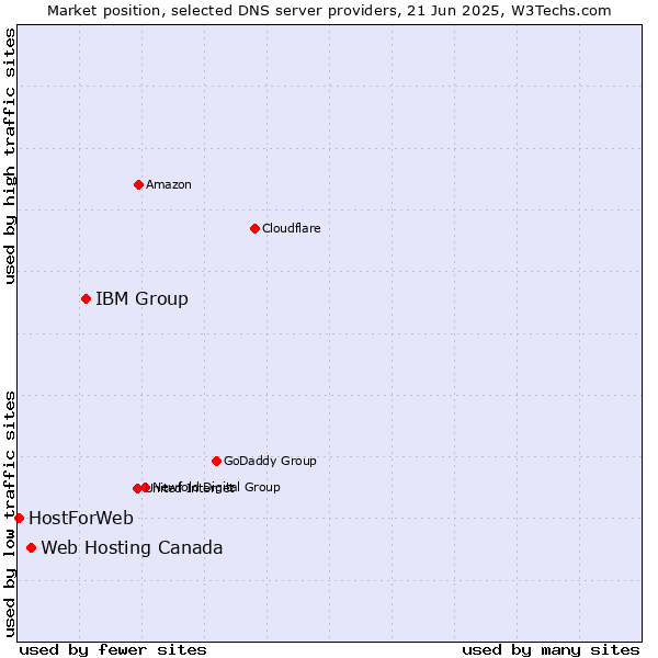 Market position of IBM Group vs. Web Hosting Canada vs. HostForWeb