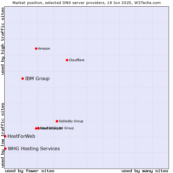Market position of IBM Group vs. WHG Hosting Services vs. HostForWeb