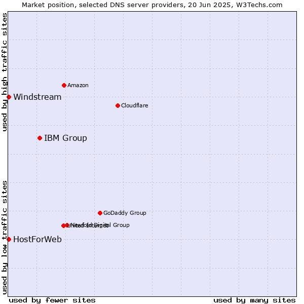 Market position of IBM Group vs. HostForWeb vs. Windstream