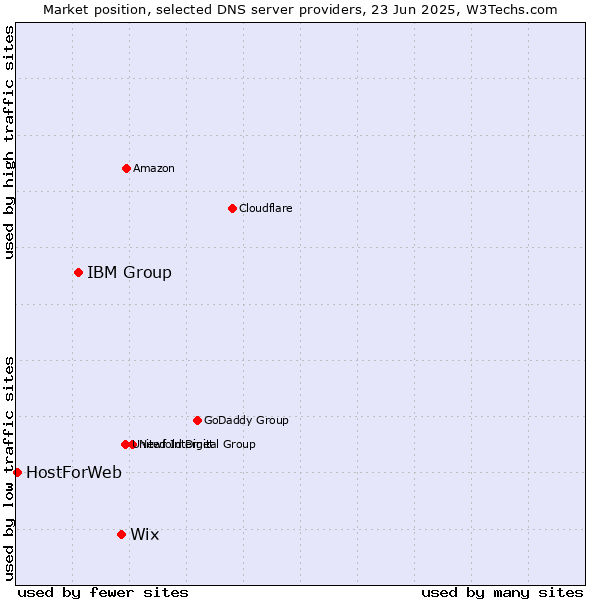 Market position of Wix vs. IBM Group vs. HostForWeb