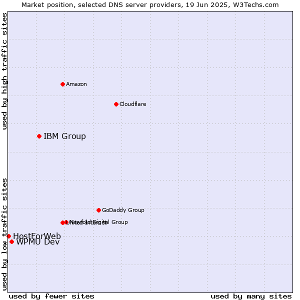 Market position of IBM Group vs. WPMU Dev vs. HostForWeb