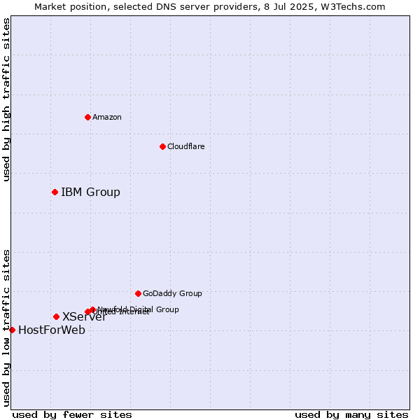 Market position of XServer vs. IBM Group vs. HostForWeb