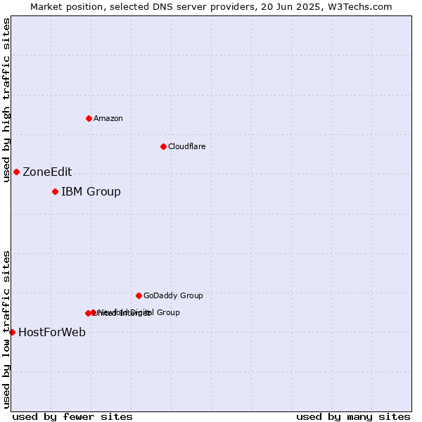 Market position of IBM Group vs. ZoneEdit vs. HostForWeb
