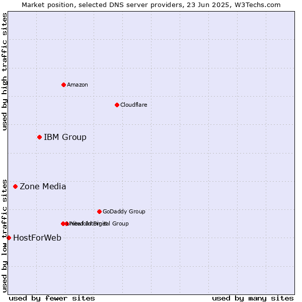 Market position of IBM Group vs. Zone Media vs. HostForWeb