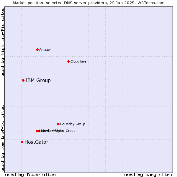 Market position of IBM Group vs. HostGator
