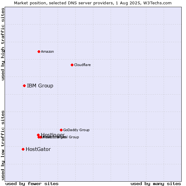 Market position of Hostinger vs. IBM Group vs. HostGator
