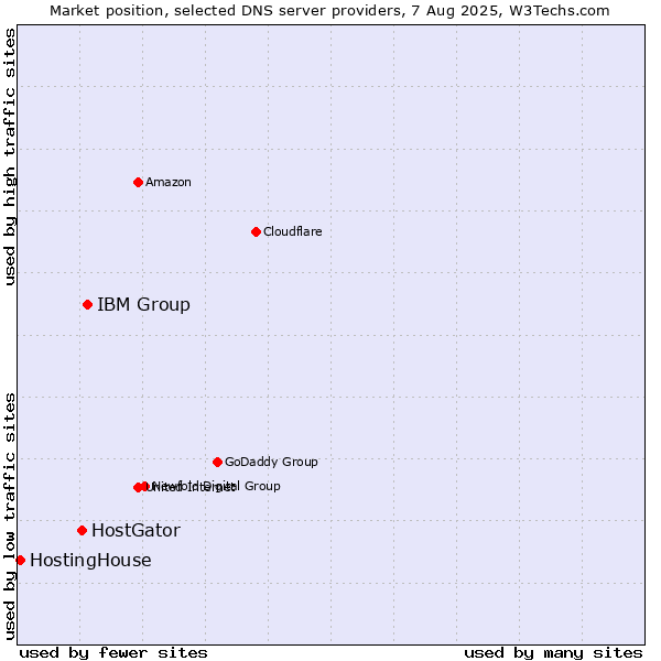 Market position of IBM Group vs. HostGator vs. HostingHouse