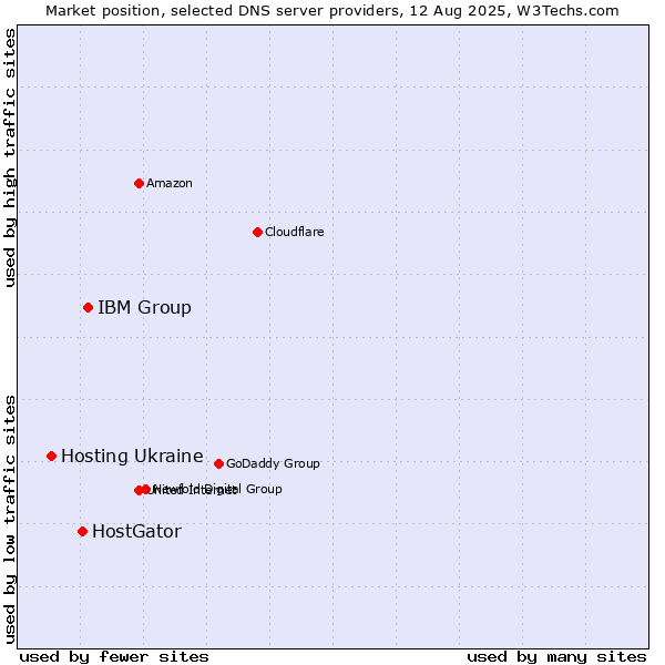 Market position of IBM Group vs. HostGator vs. Hosting Ukraine