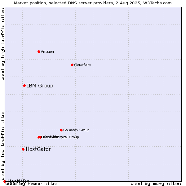Market position of IBM Group vs. HostGator vs. HostMDs