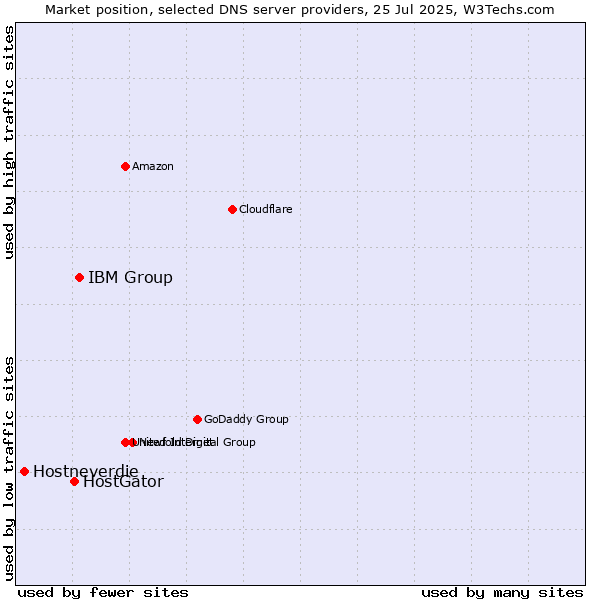 Market position of IBM Group vs. HostGator vs. Hostneverdie