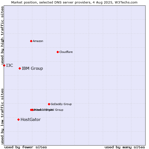 Market position of IBM Group vs. HostGator vs. I3C