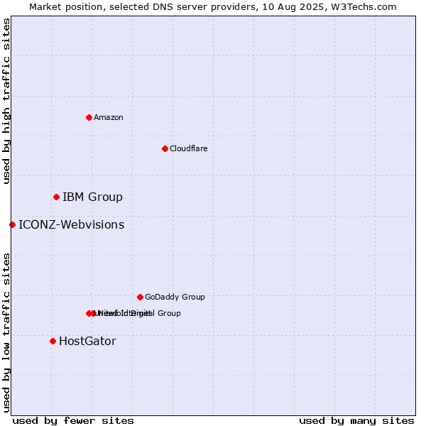 Market position of IBM Group vs. HostGator vs. ICONZ-Webvisions