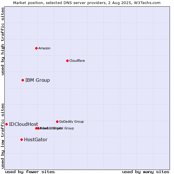 Market position of IBM Group vs. HostGator vs. IDCloudHost