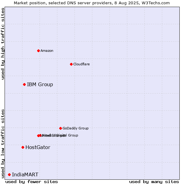 Market position of IBM Group vs. HostGator vs. IndiaMART