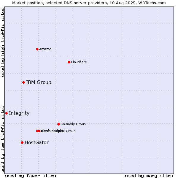 Market position of IBM Group vs. HostGator vs. Integrity