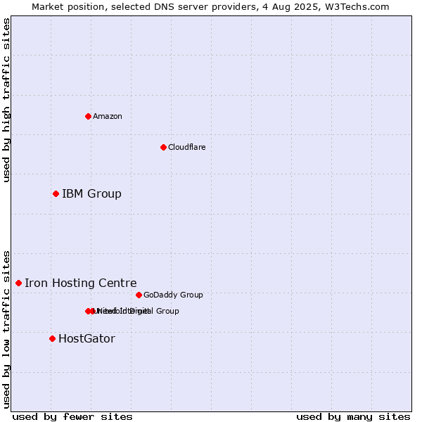 Market position of IBM Group vs. HostGator vs. Iron Hosting Centre