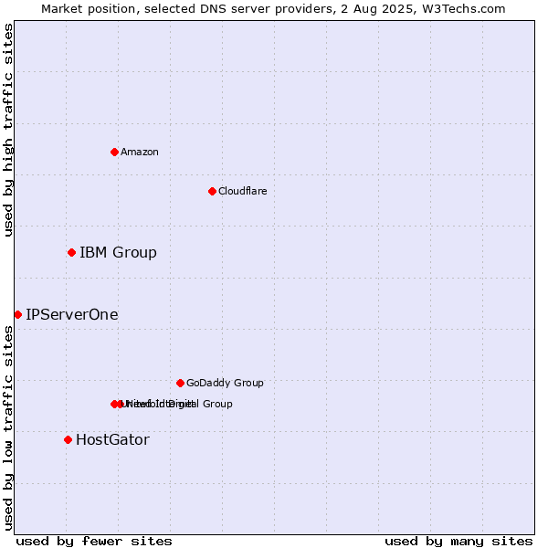 Market position of IBM Group vs. HostGator vs. IPServerOne