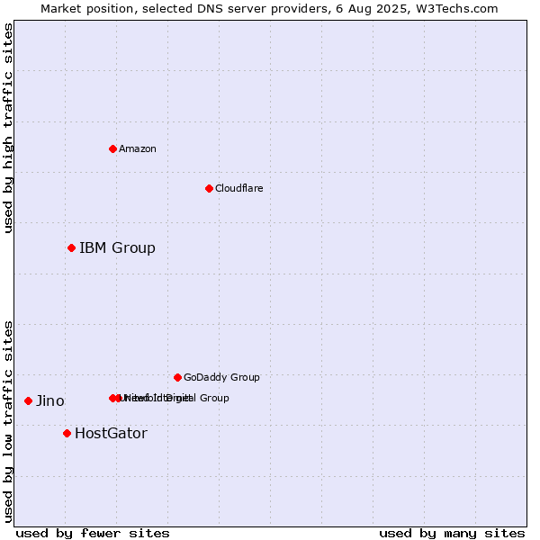 Market position of IBM Group vs. HostGator vs. Jino