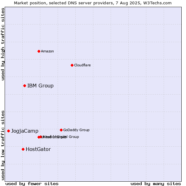 Market position of IBM Group vs. HostGator vs. JogjaCamp
