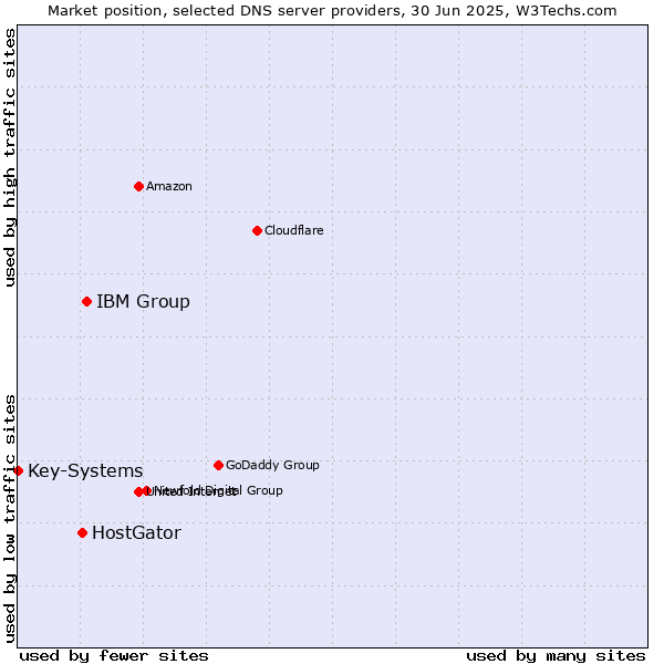 Market position of IBM Group vs. HostGator vs. Key-Systems