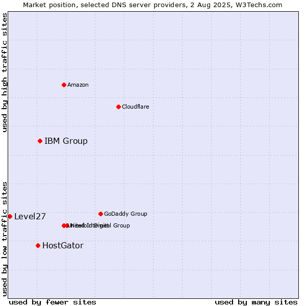 Market position of IBM Group vs. HostGator vs. Level27