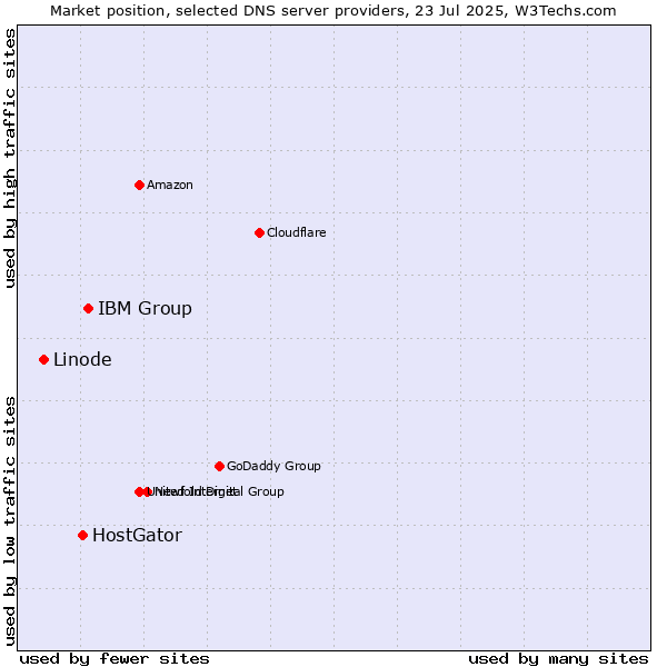 Market position of IBM Group vs. HostGator vs. Linode