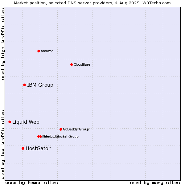 Market position of IBM Group vs. HostGator vs. Liquid Web