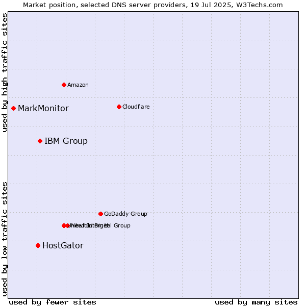Market position of IBM Group vs. HostGator vs. MarkMonitor