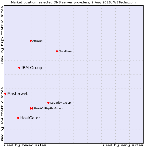 Market position of IBM Group vs. HostGator vs. Masterweb