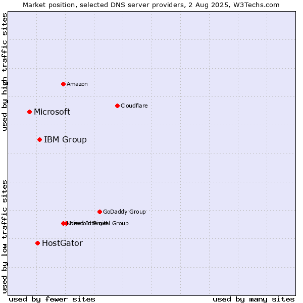 Market position of IBM Group vs. HostGator vs. Microsoft