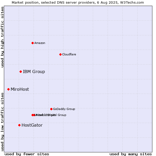 Market position of IBM Group vs. HostGator vs. MiroHost